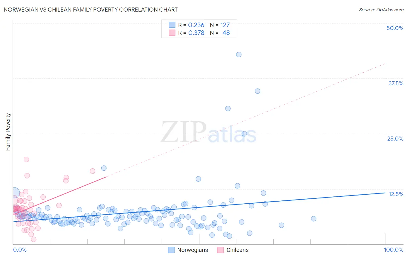 Norwegian vs Chilean Family Poverty