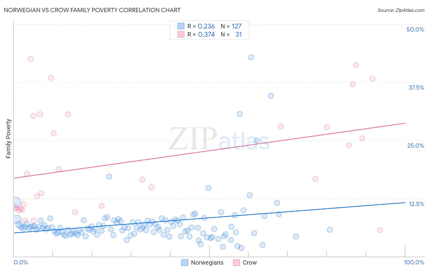 Norwegian vs Crow Family Poverty