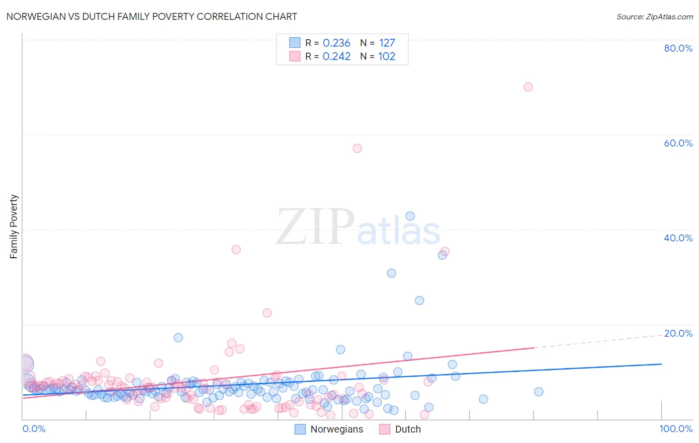 Norwegian vs Dutch Family Poverty