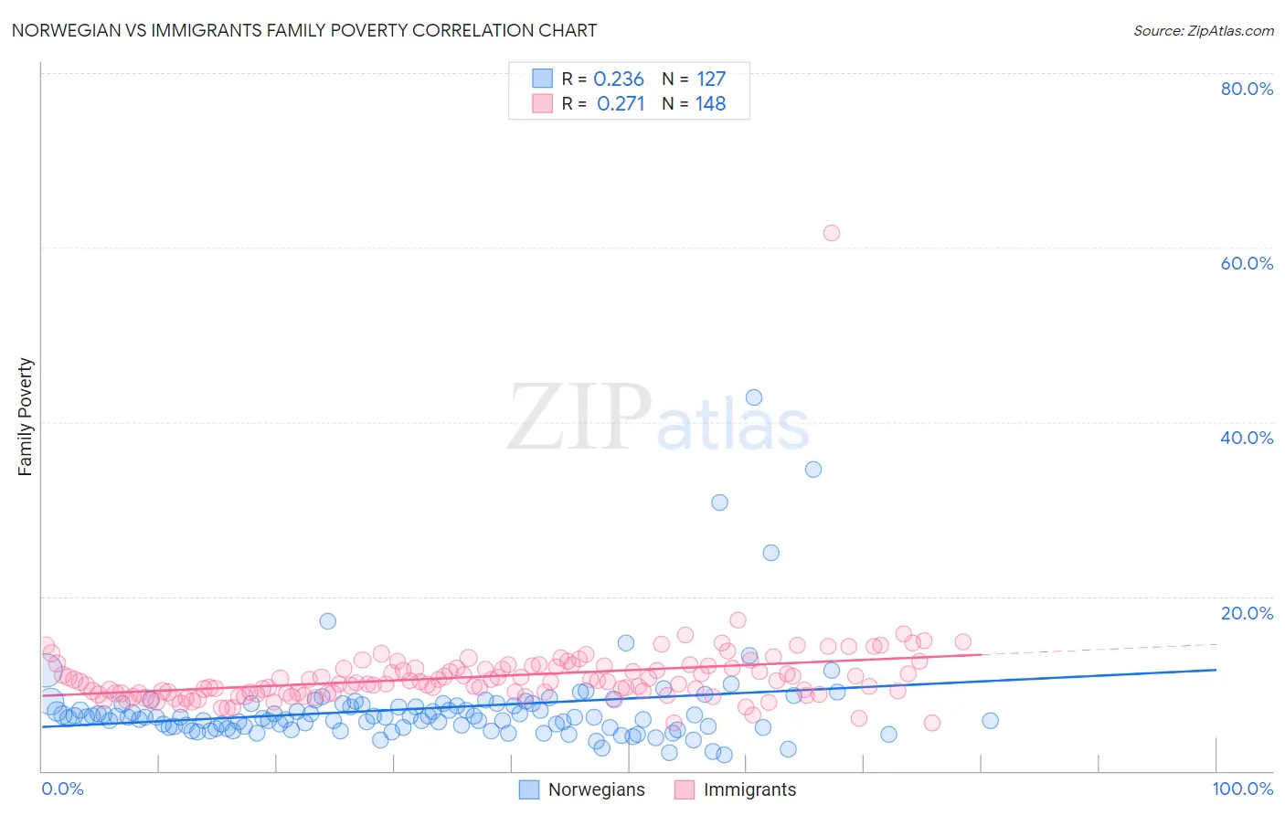 Norwegian vs Immigrants Family Poverty