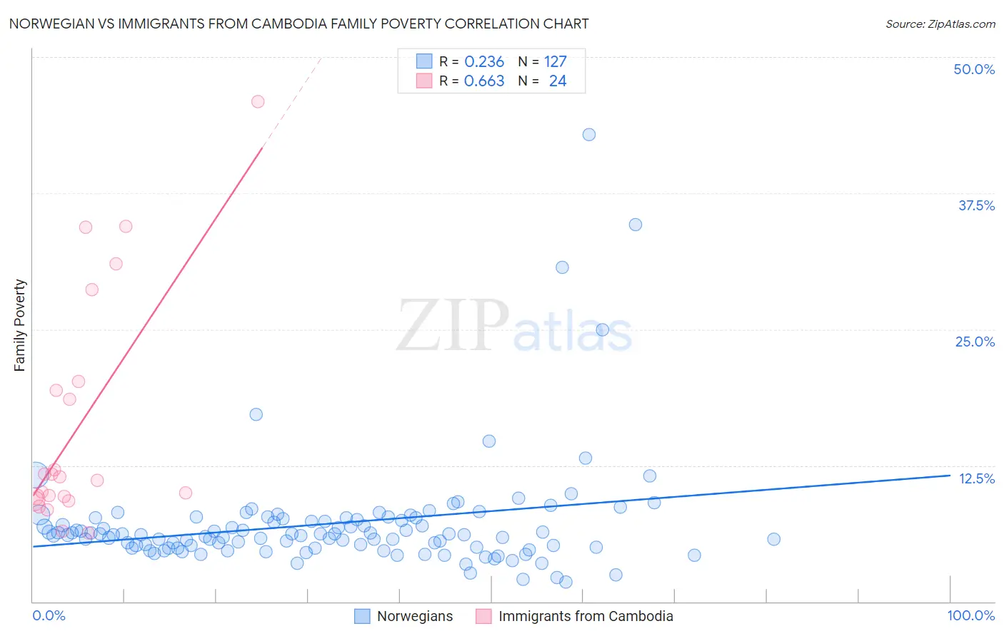 Norwegian vs Immigrants from Cambodia Family Poverty