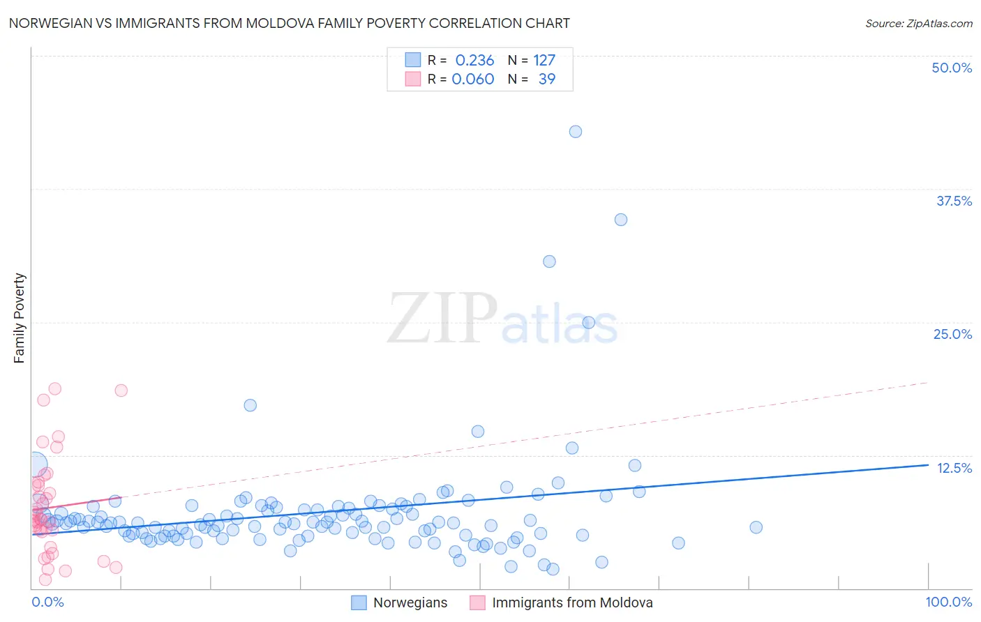 Norwegian vs Immigrants from Moldova Family Poverty