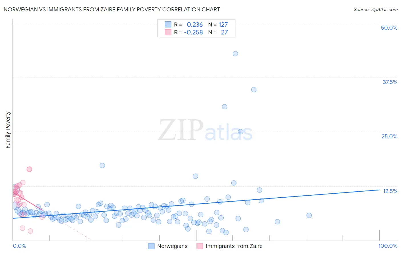 Norwegian vs Immigrants from Zaire Family Poverty