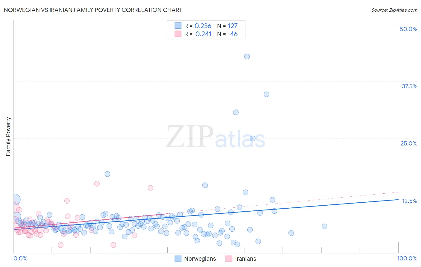 Norwegian vs Iranian Family Poverty