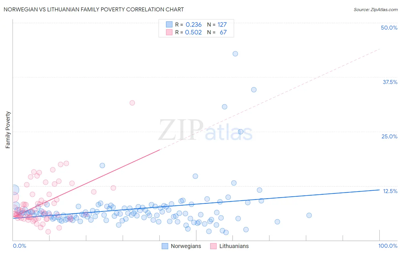 Norwegian vs Lithuanian Family Poverty