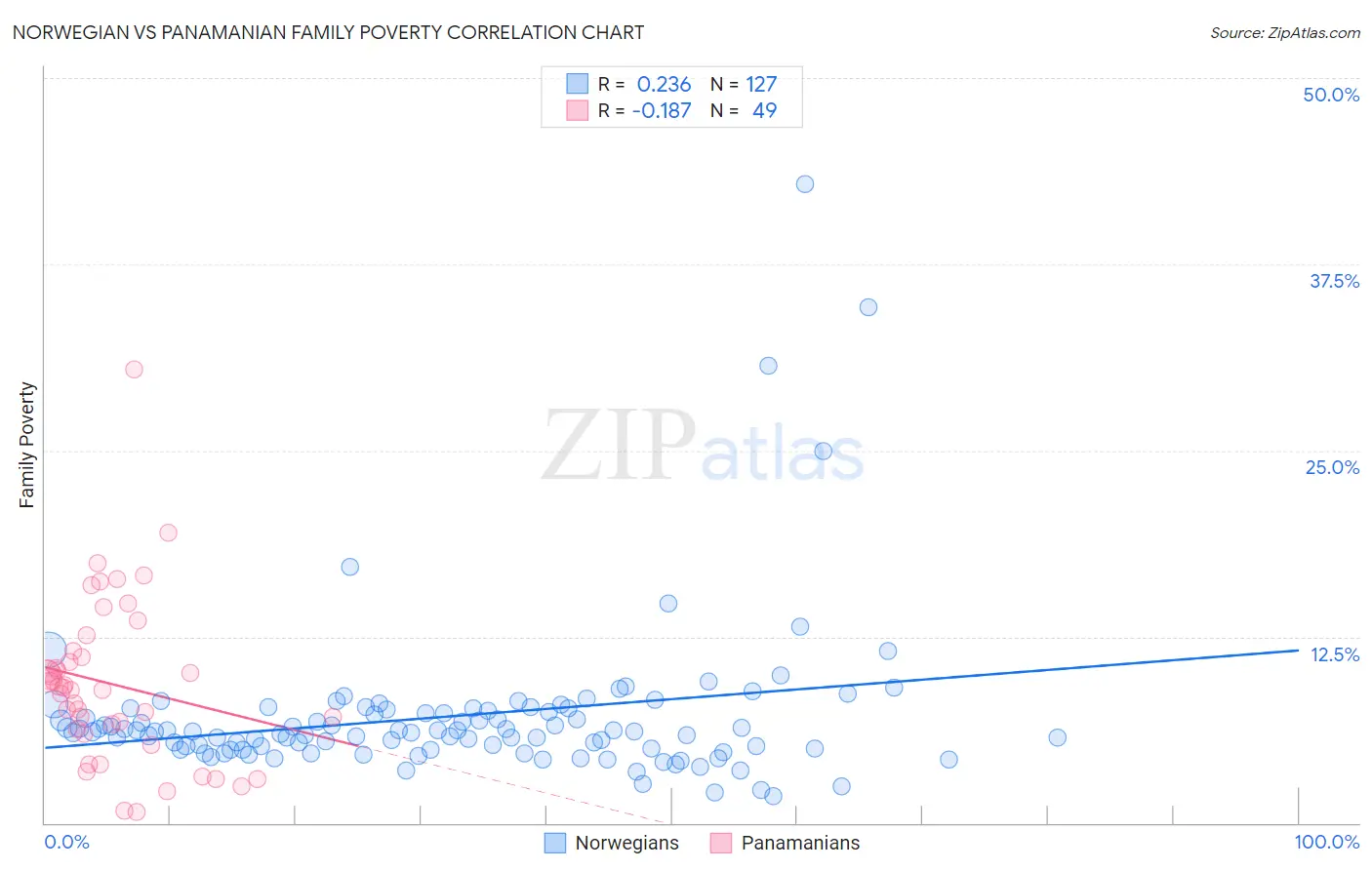 Norwegian vs Panamanian Family Poverty