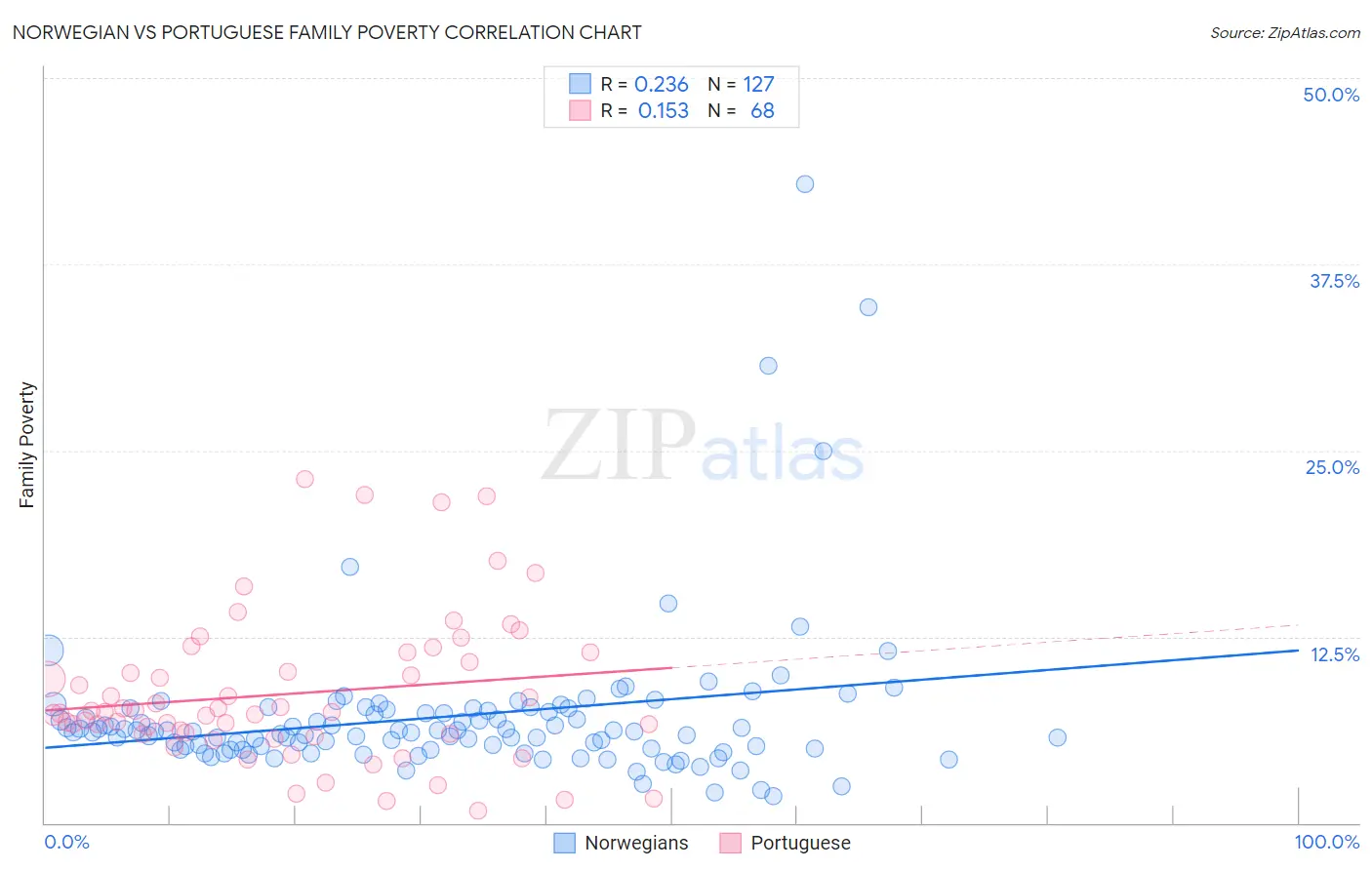 Norwegian vs Portuguese Family Poverty