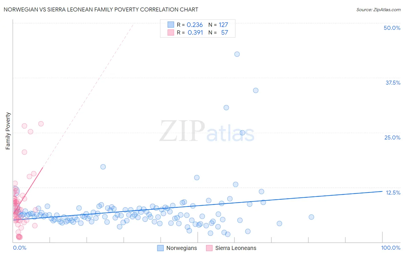 Norwegian vs Sierra Leonean Family Poverty