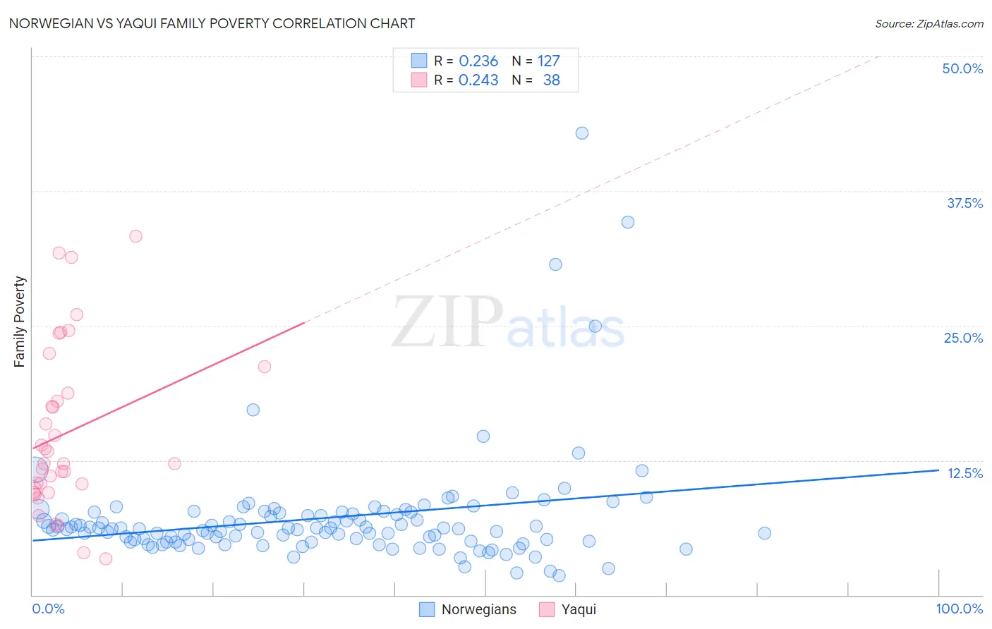 Norwegian vs Yaqui Family Poverty