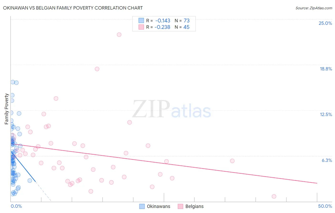 Okinawan vs Belgian Family Poverty