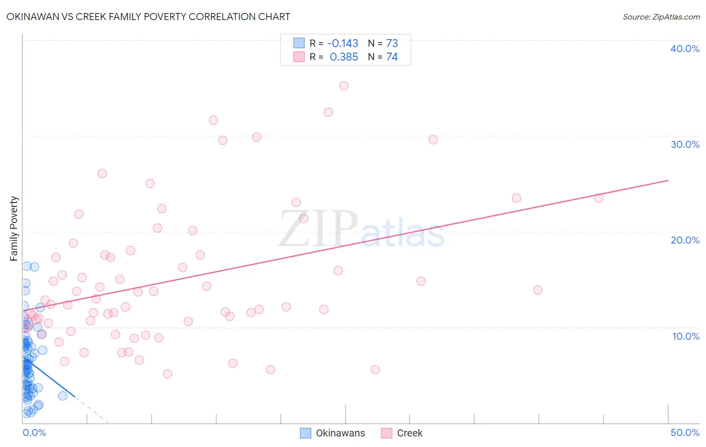 Okinawan vs Creek Family Poverty