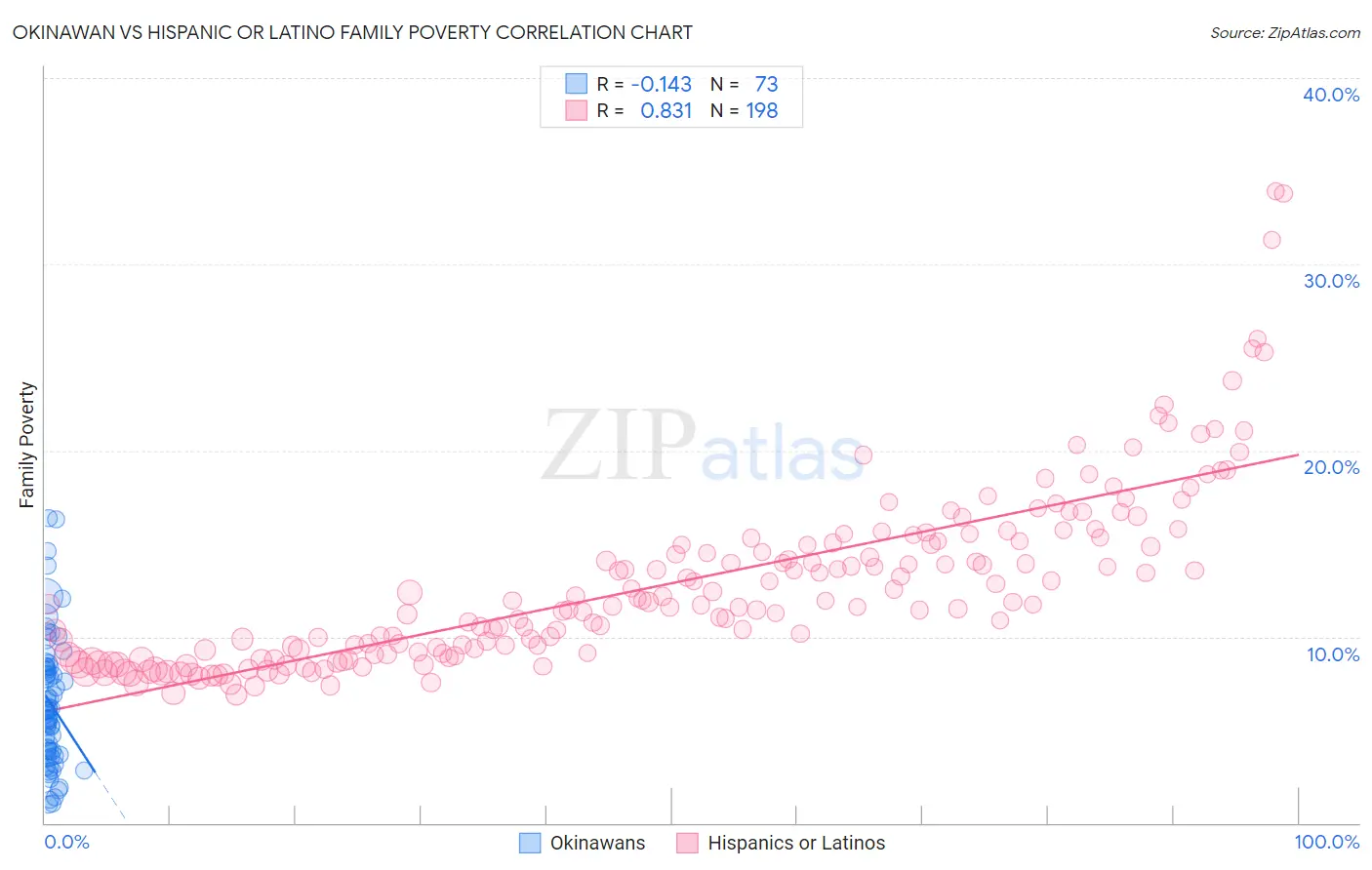 Okinawan vs Hispanic or Latino Family Poverty