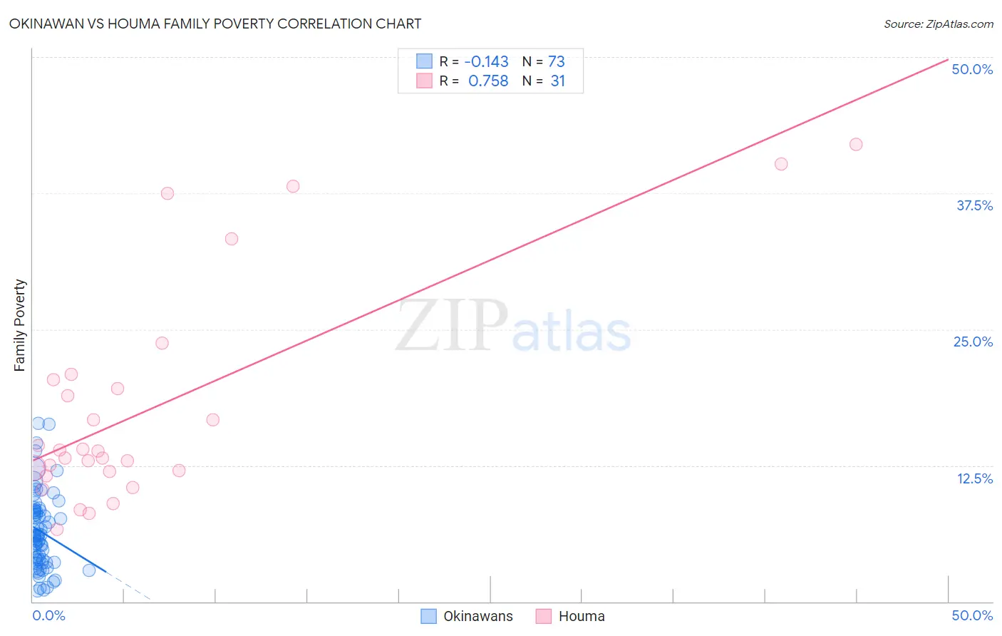 Okinawan vs Houma Family Poverty