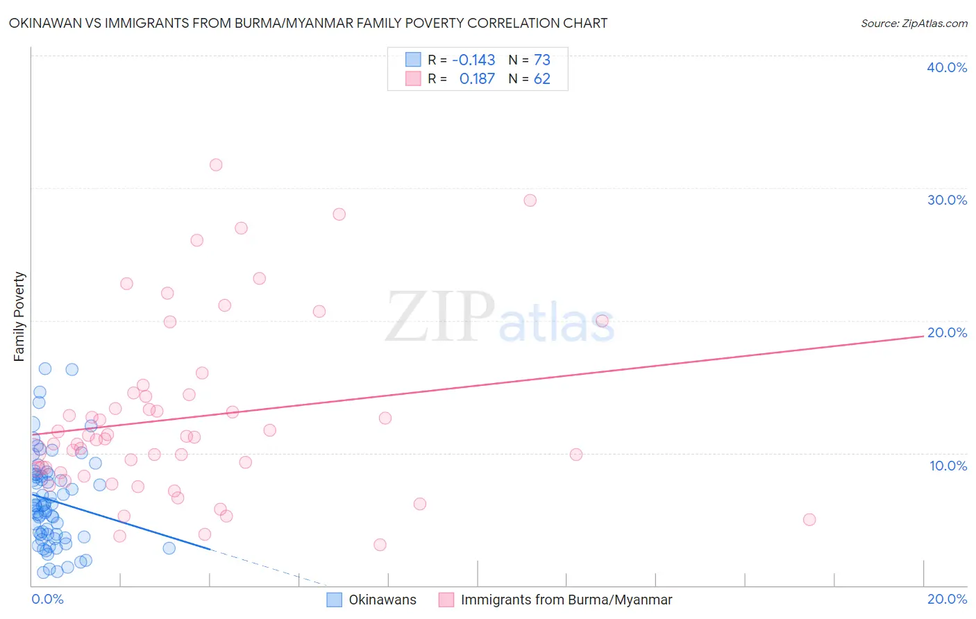Okinawan vs Immigrants from Burma/Myanmar Family Poverty