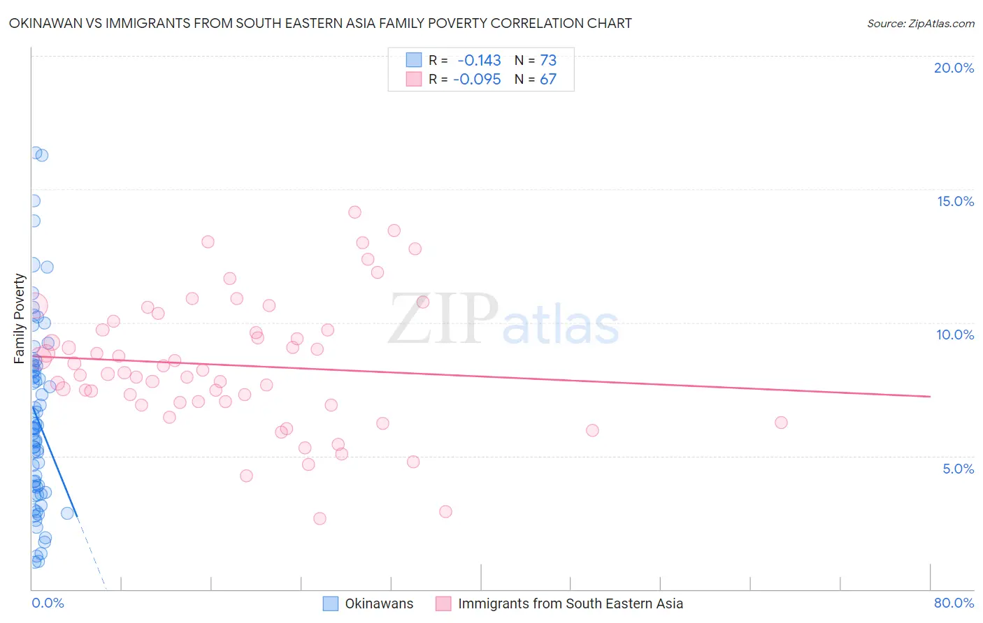 Okinawan vs Immigrants from South Eastern Asia Family Poverty