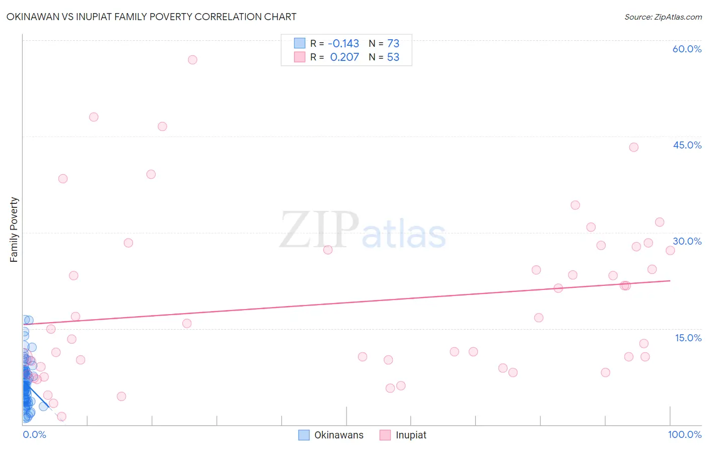 Okinawan vs Inupiat Family Poverty