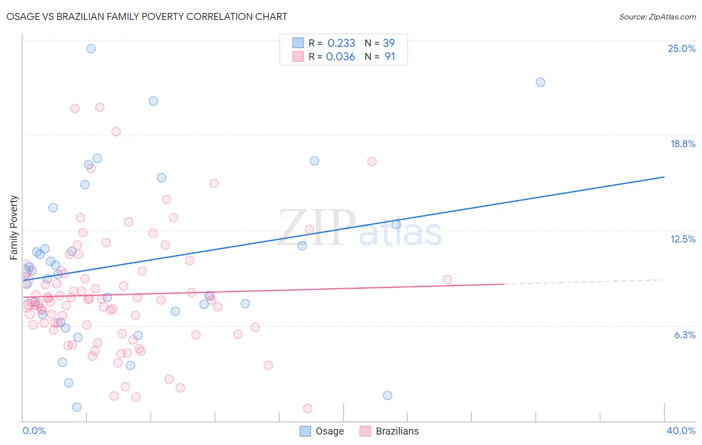 Osage vs Brazilian Family Poverty