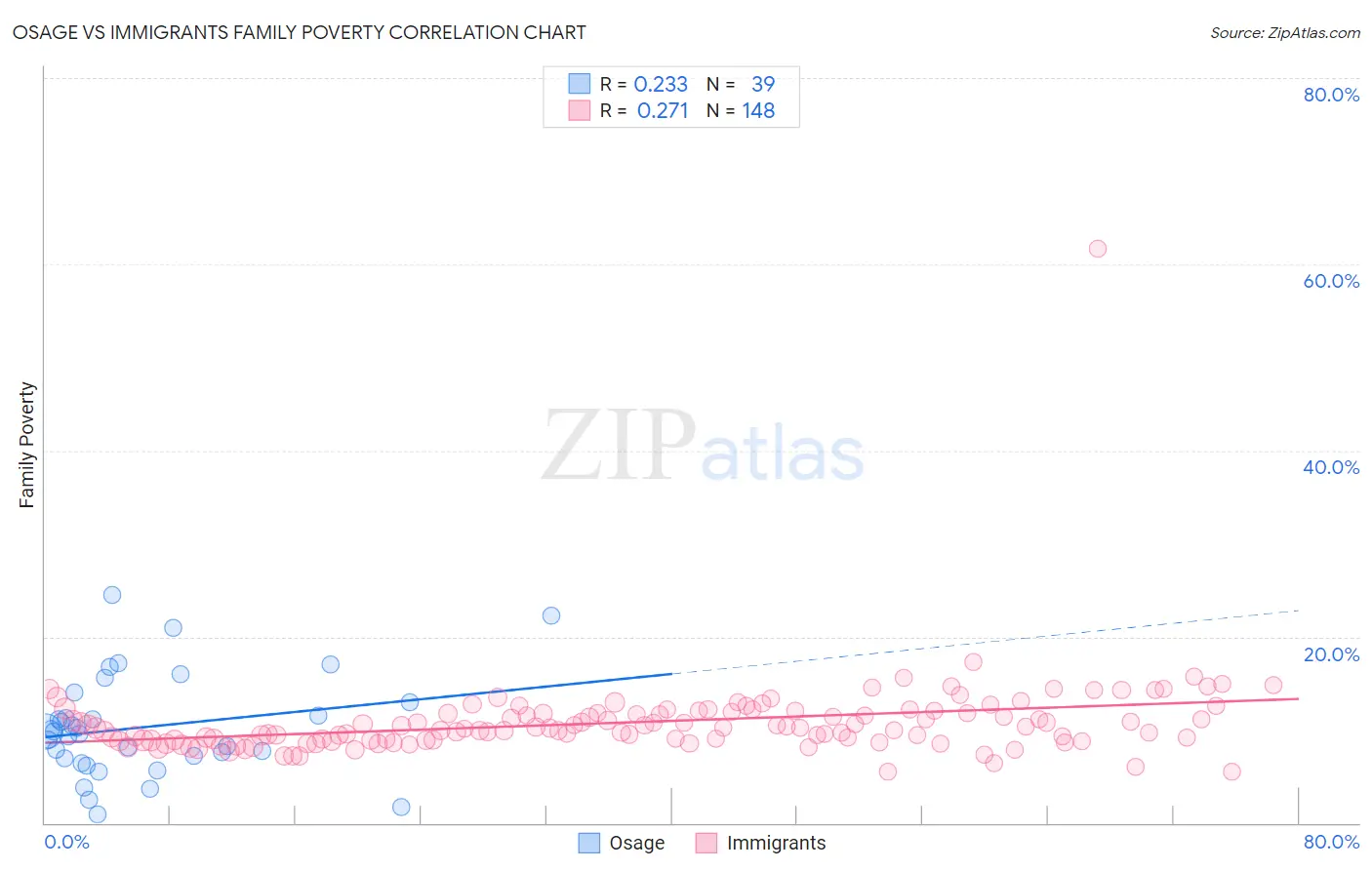 Osage vs Immigrants Family Poverty