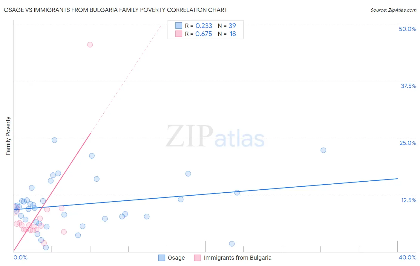 Osage vs Immigrants from Bulgaria Family Poverty