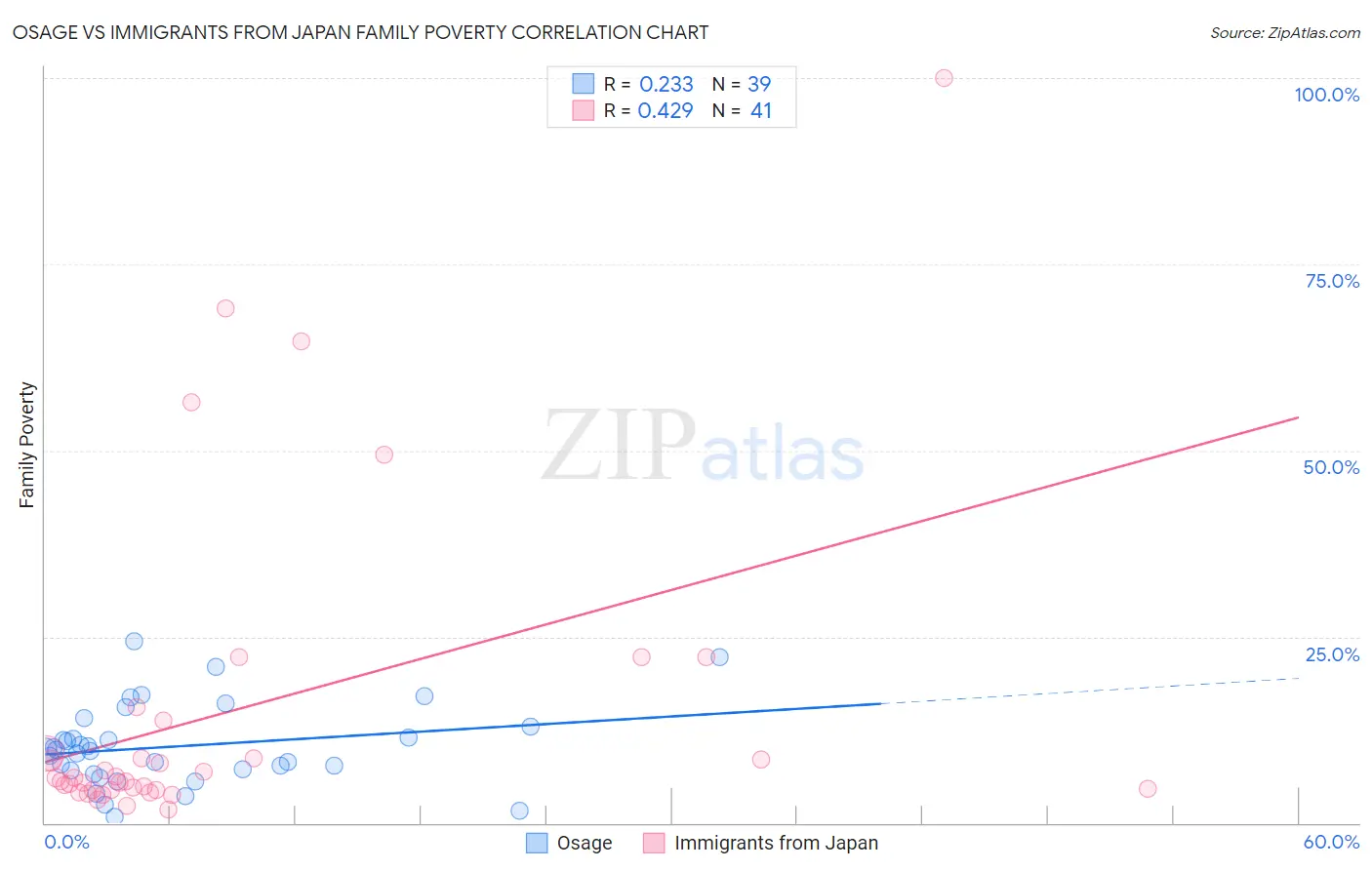 Osage vs Immigrants from Japan Family Poverty