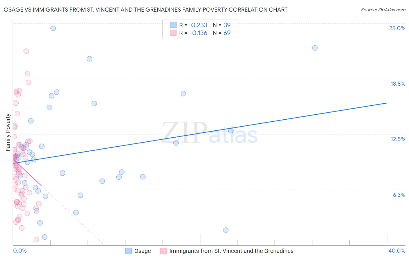 Osage vs Immigrants from St. Vincent and the Grenadines Family Poverty