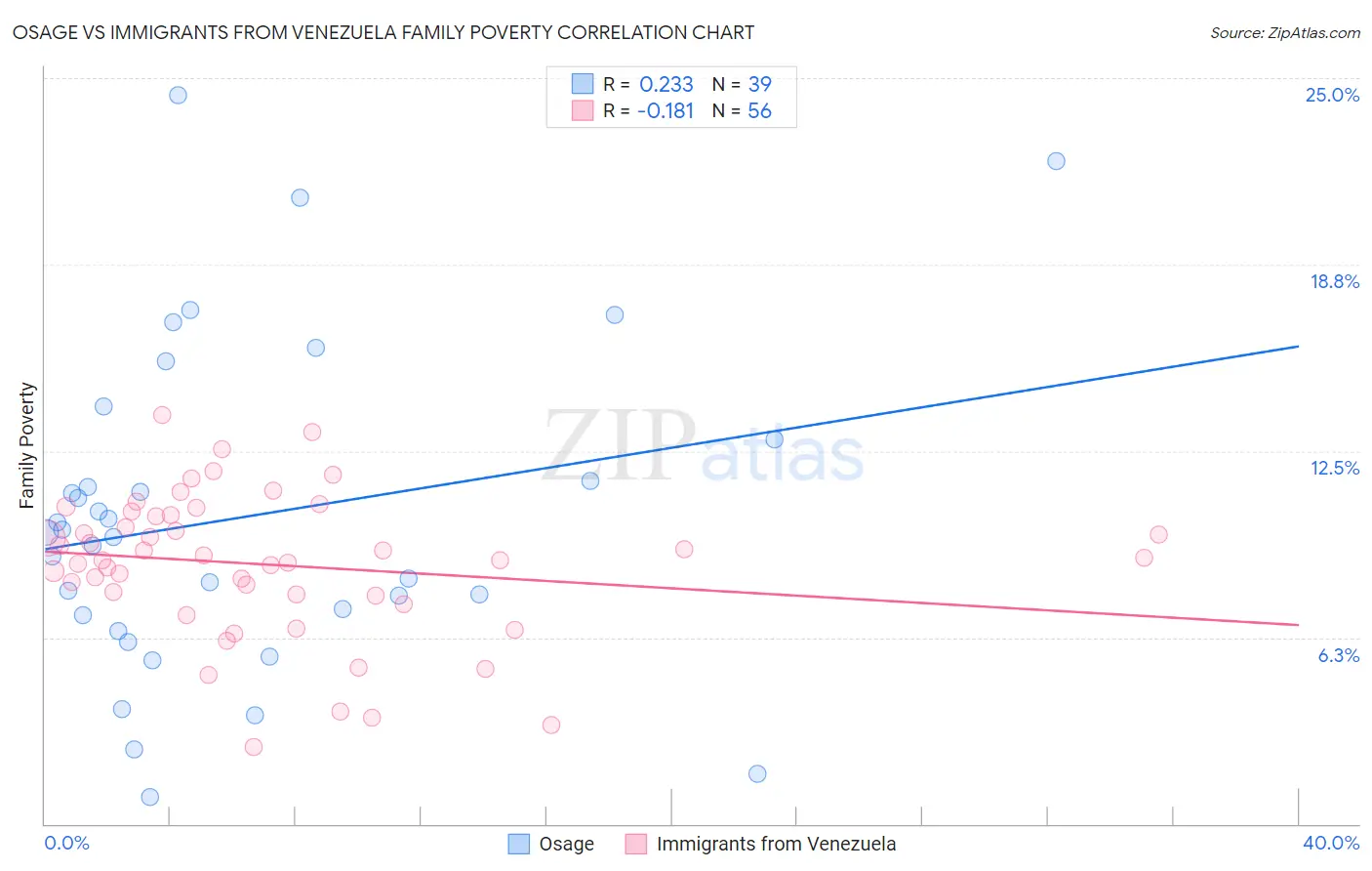 Osage vs Immigrants from Venezuela Family Poverty