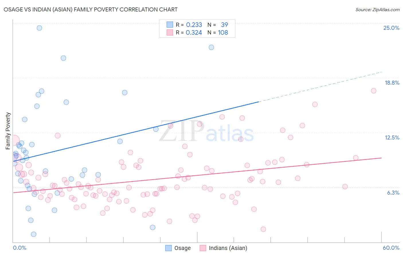 Osage vs Indian (Asian) Family Poverty