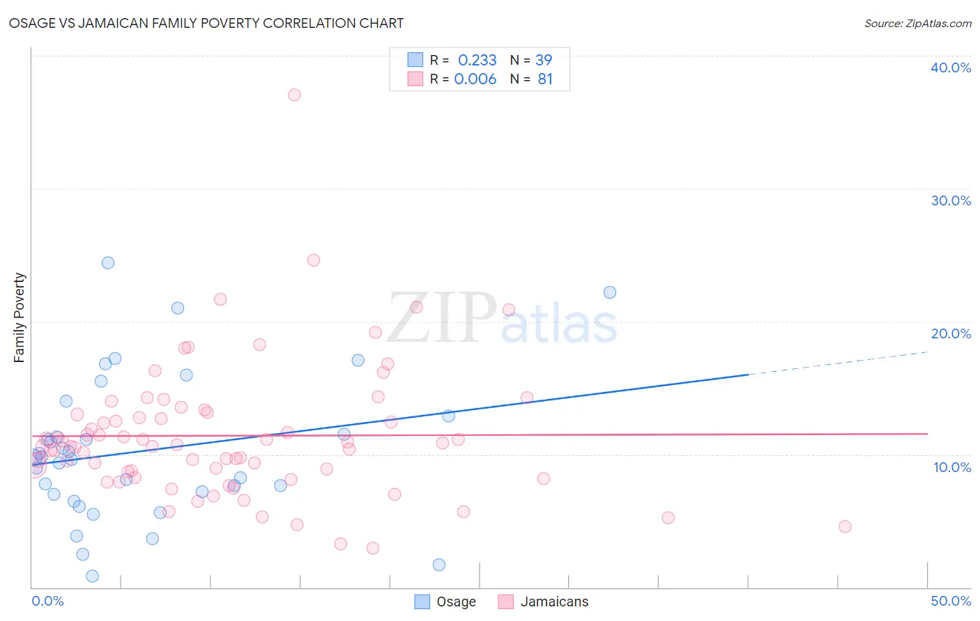 Osage vs Jamaican Family Poverty