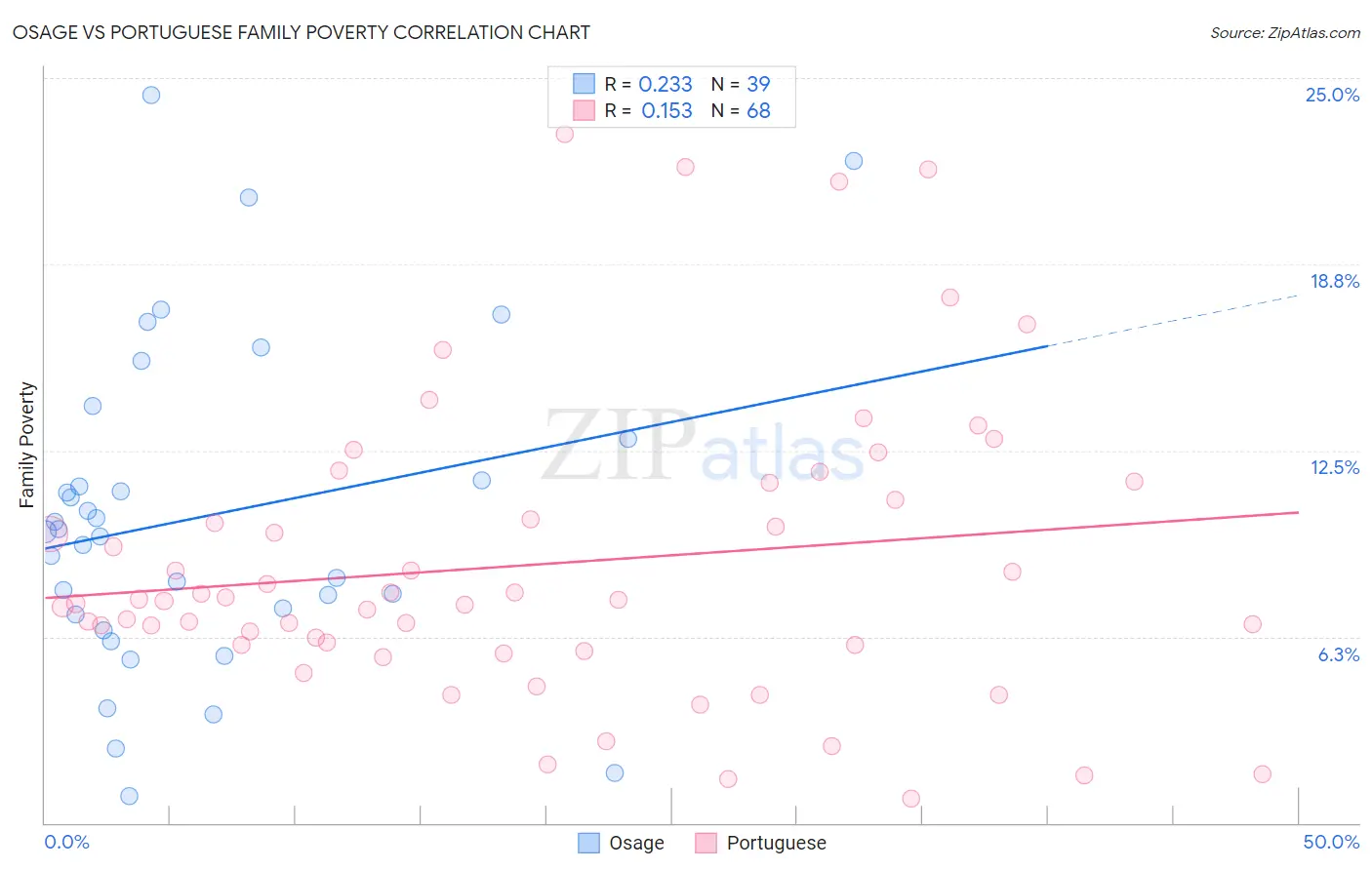 Osage vs Portuguese Family Poverty