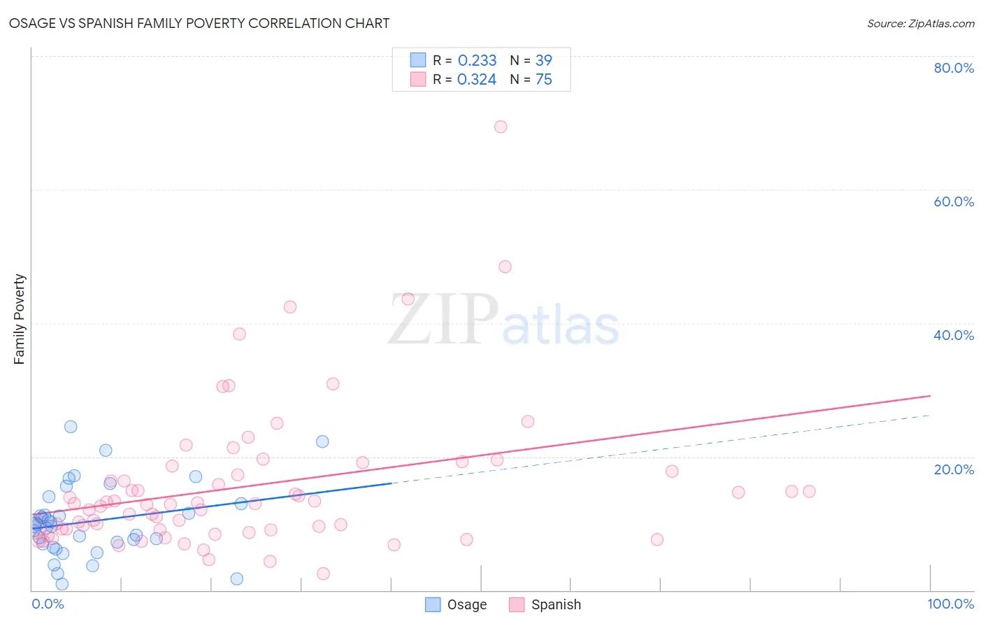 Osage vs Spanish Family Poverty