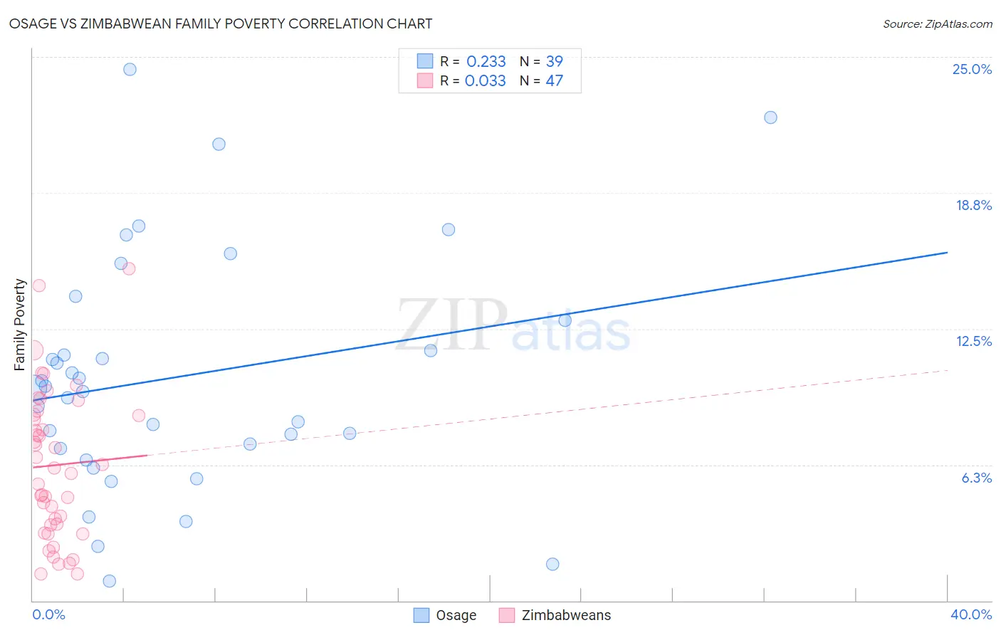 Osage vs Zimbabwean Family Poverty