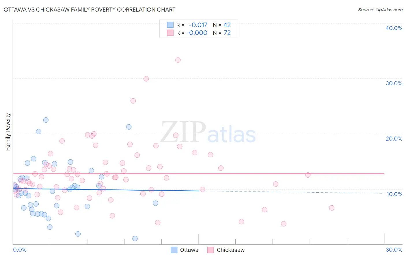 Ottawa vs Chickasaw Family Poverty