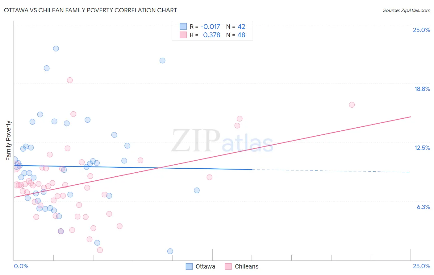 Ottawa vs Chilean Family Poverty