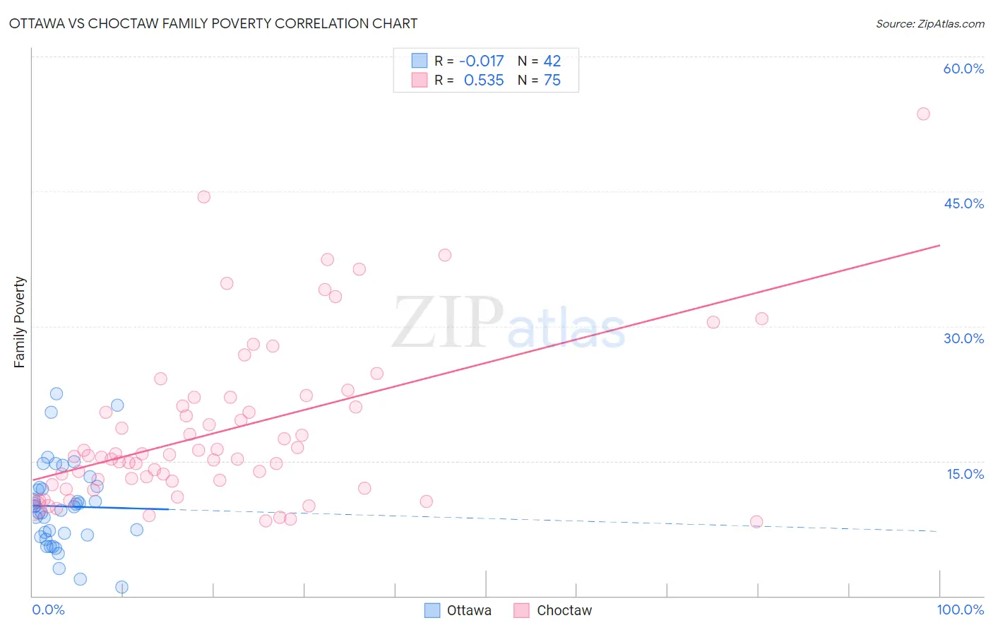 Ottawa vs Choctaw Family Poverty