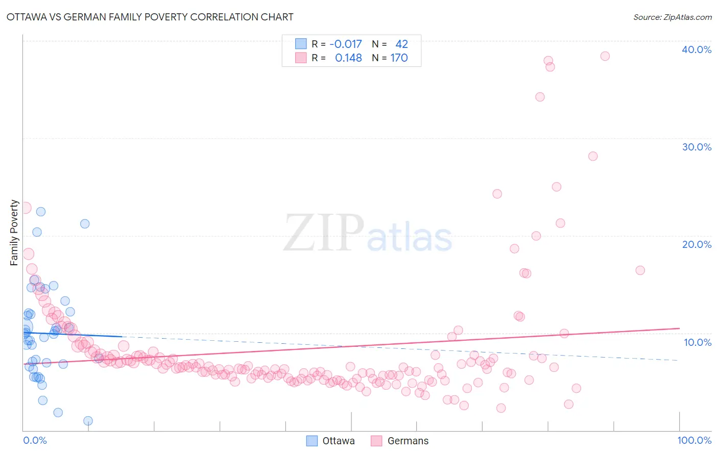Ottawa vs German Family Poverty