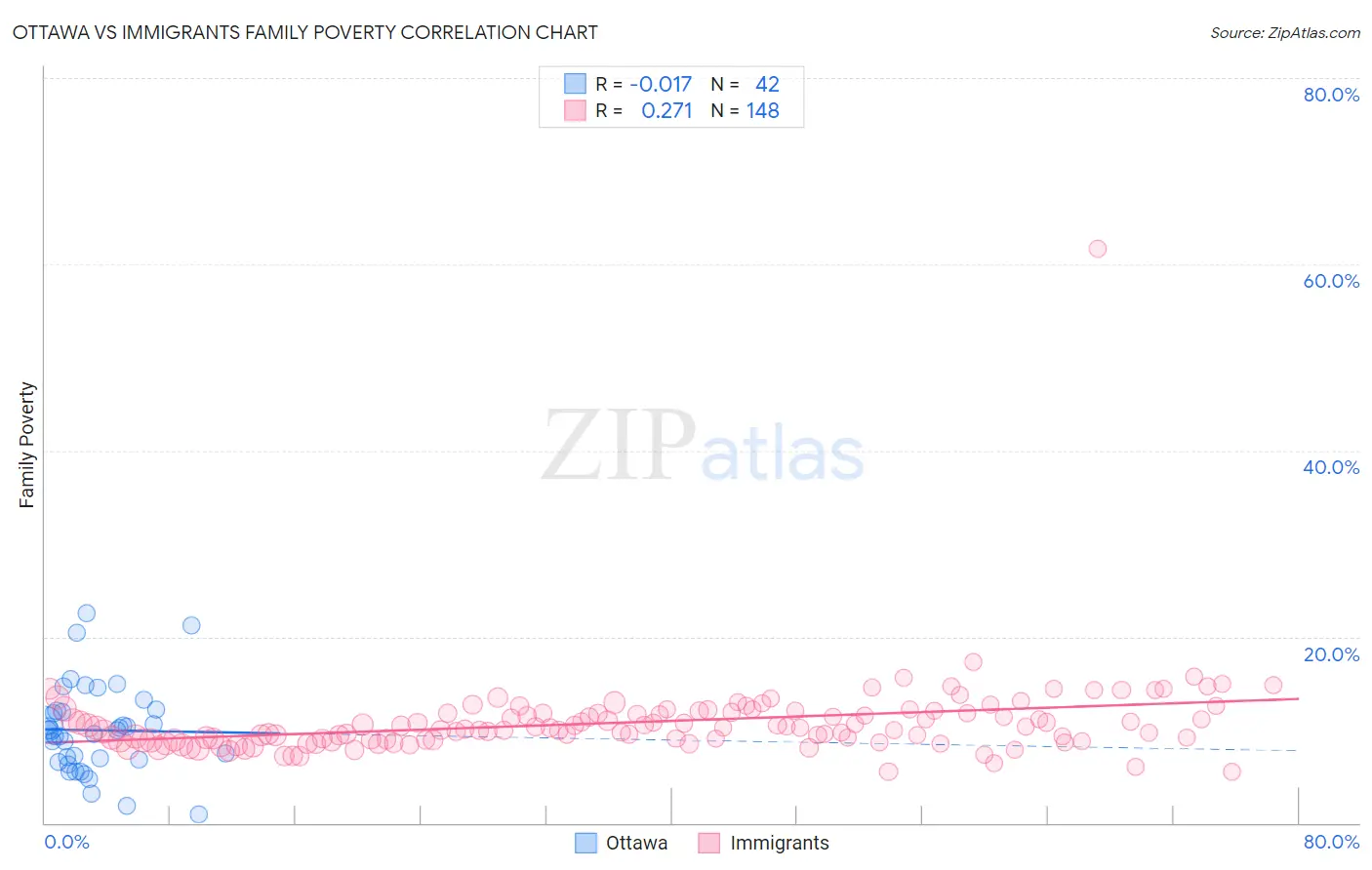 Ottawa vs Immigrants Family Poverty