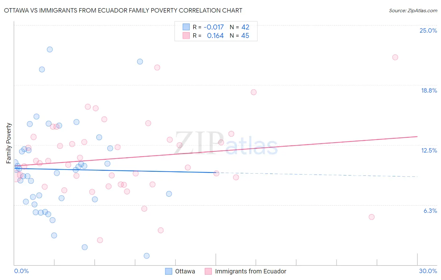 Ottawa vs Immigrants from Ecuador Family Poverty