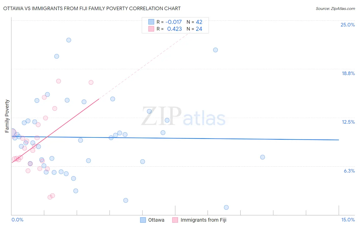 Ottawa vs Immigrants from Fiji Family Poverty