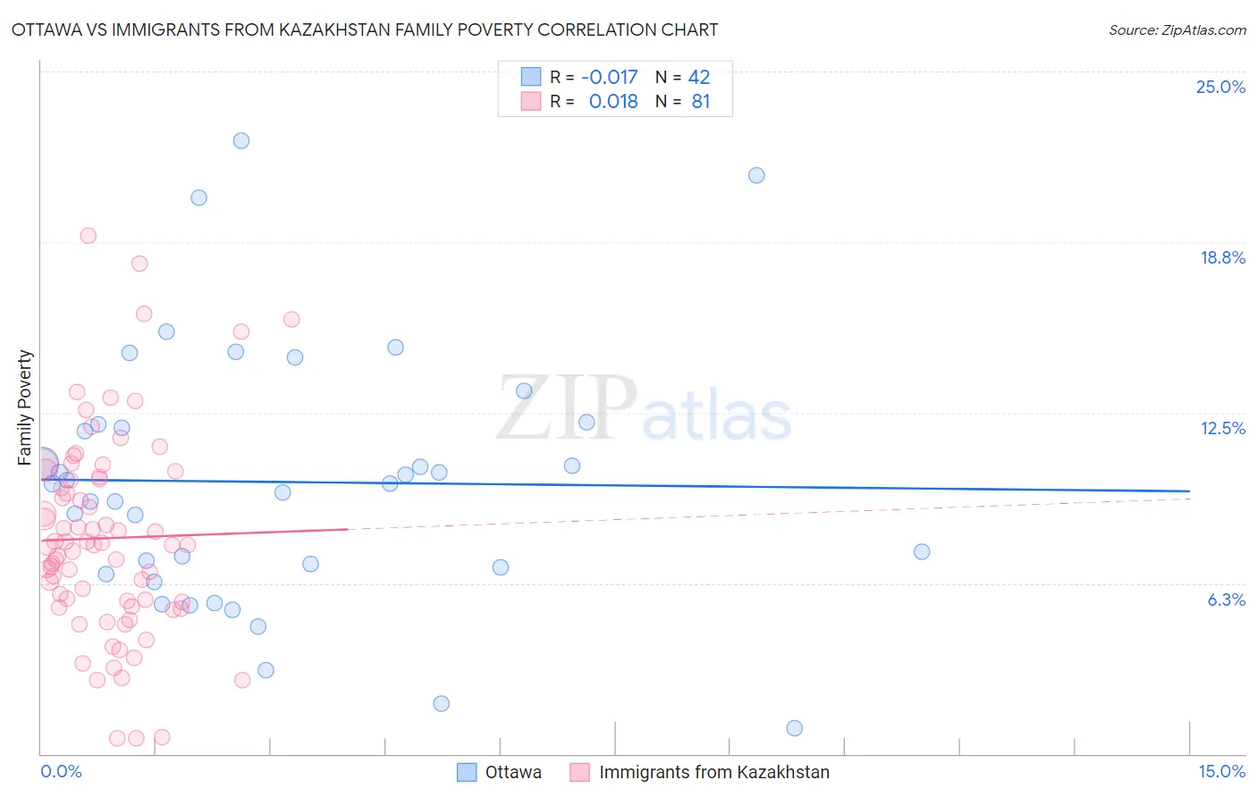 Ottawa vs Immigrants from Kazakhstan Family Poverty