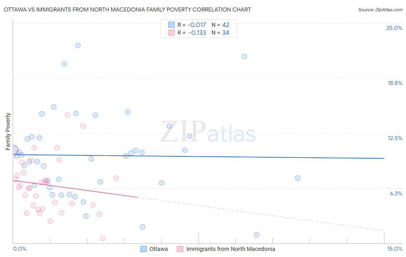 Ottawa vs Immigrants from North Macedonia Family Poverty