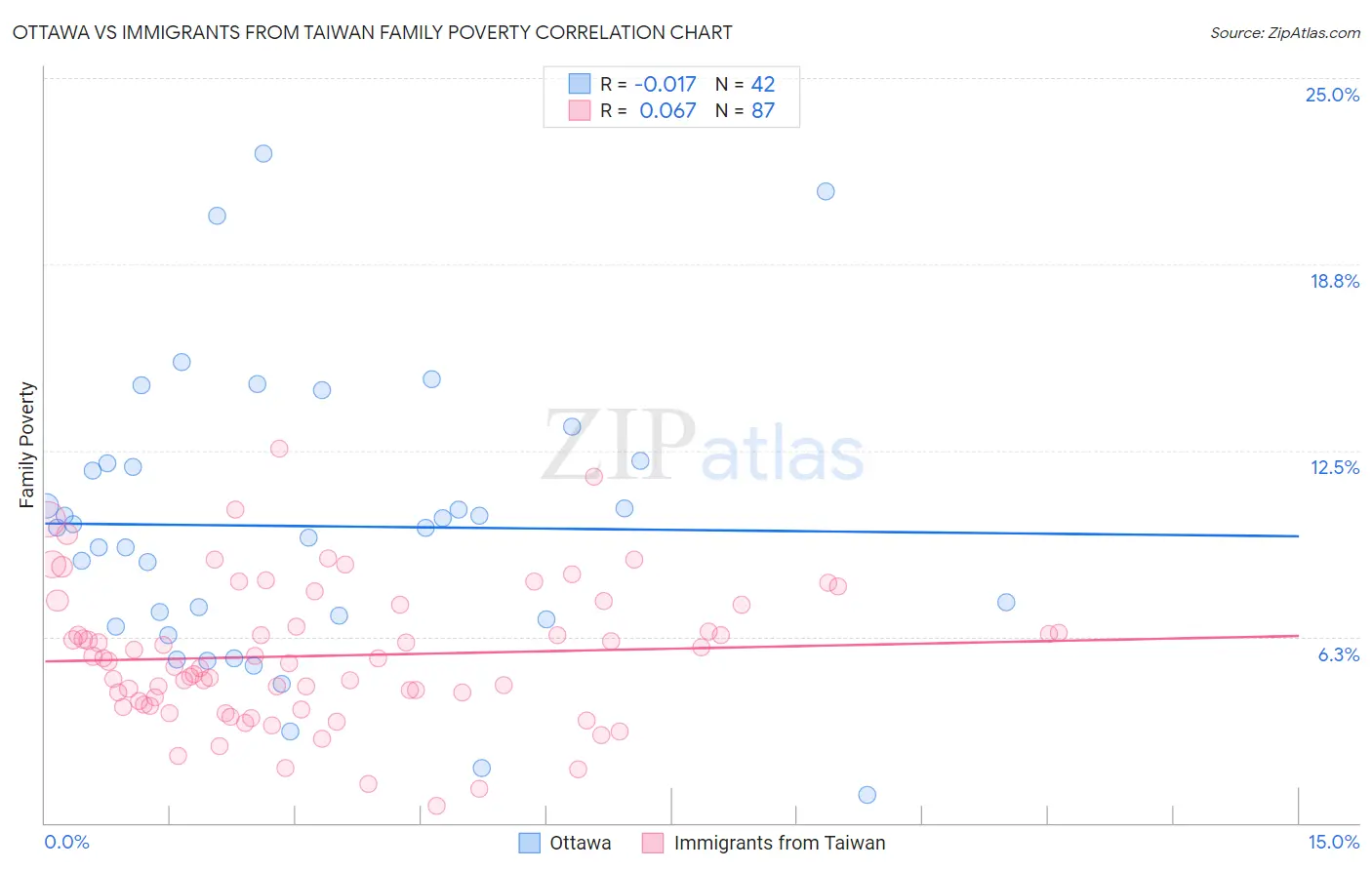 Ottawa vs Immigrants from Taiwan Family Poverty