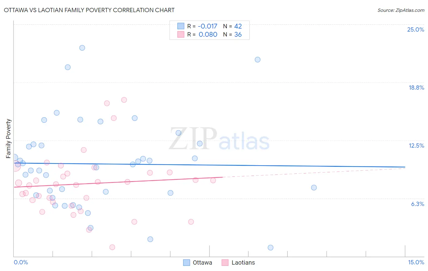 Ottawa vs Laotian Family Poverty