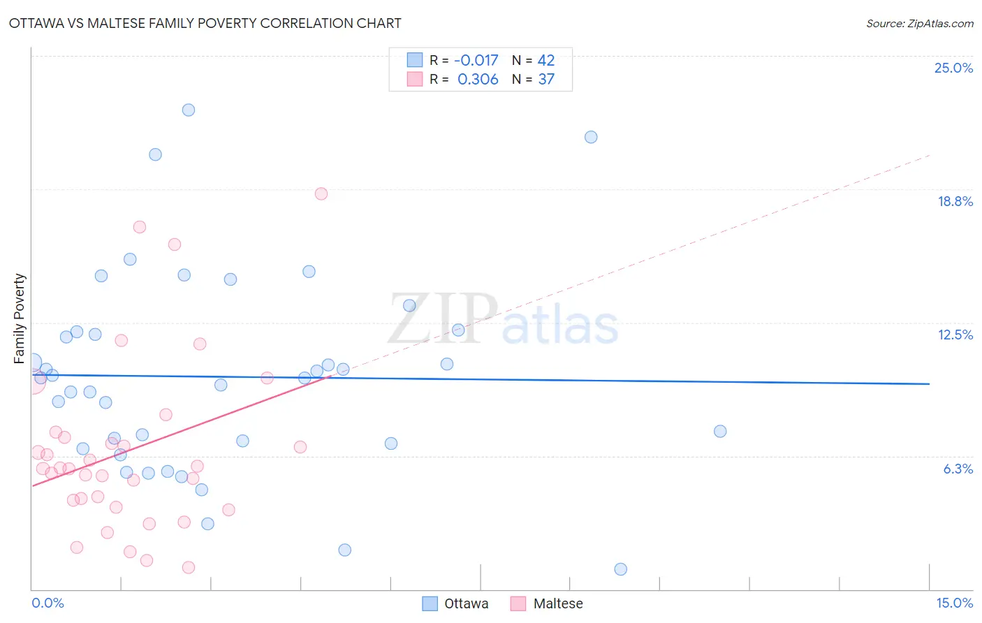 Ottawa vs Maltese Family Poverty