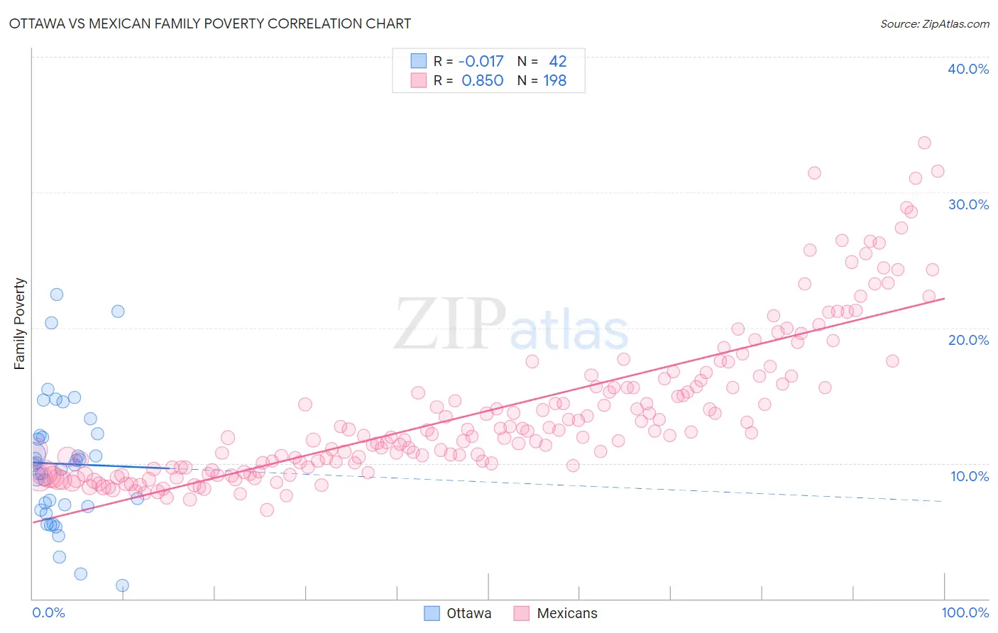 Ottawa vs Mexican Family Poverty