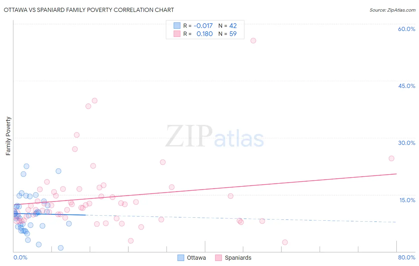 Ottawa vs Spaniard Family Poverty