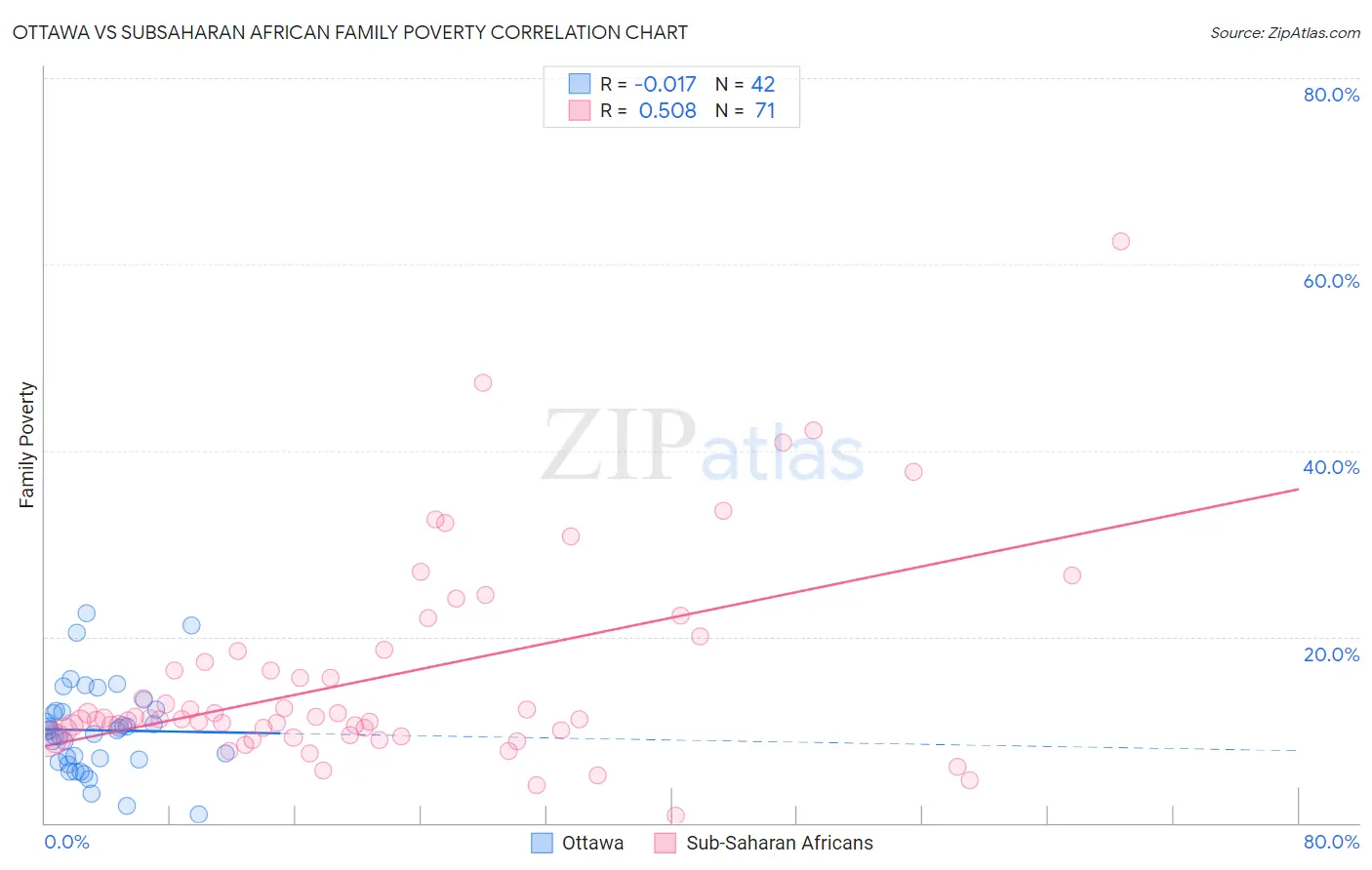 Ottawa vs Subsaharan African Family Poverty