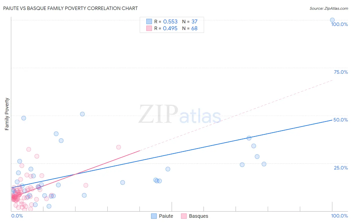 Paiute vs Basque Family Poverty