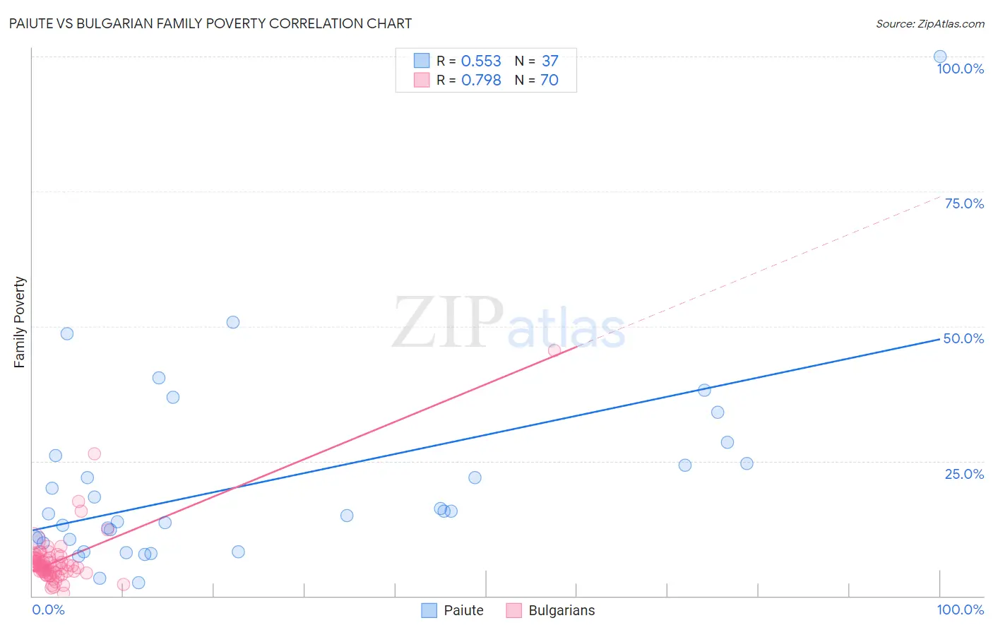 Paiute vs Bulgarian Family Poverty