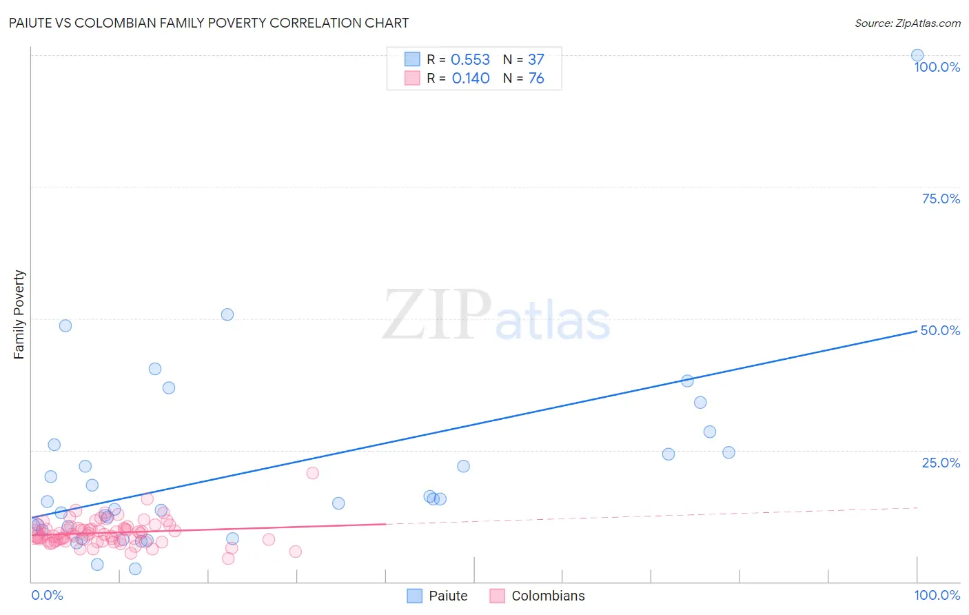 Paiute vs Colombian Family Poverty