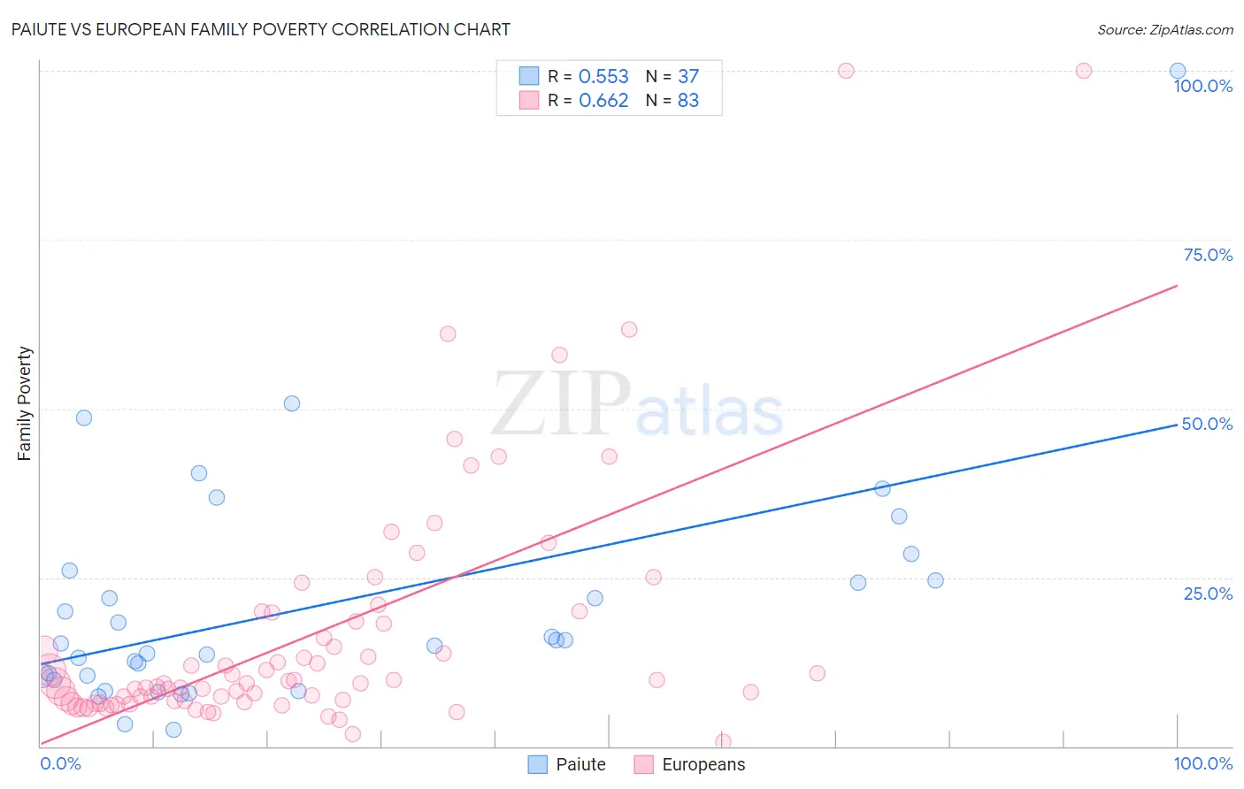 Paiute vs European Family Poverty